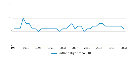 This chart displays the total teachers of Rutland High School - 01 by year, with the latest 2022-23 school year data. This chart displays the total teachers of Rutland High School - 01 by year, with the latest 2022-23 school year data.