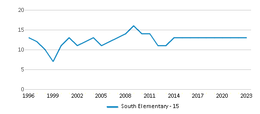 This chart displays the total teachers of South Elementary - 15 by year, with the latest 2022-23 school year data. This chart displays the total teachers of South Elementary - 15 by year, with the latest 2022-23 school year data.