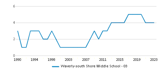 This chart displays the total teachers of Waverly-south Shore Middle School - 03 by year, with the latest 2022-23 school year data. This chart displays the total teachers of Waverly-south Shore Middle School - 03 by year, with the latest 2022-23 school year data.