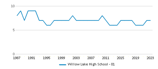 This chart displays the total teachers of Willow Lake High School - 01 by year, with the latest 2022-23 school year data. This chart displays the total teachers of Willow Lake High School - 01 by year, with the latest 2022-23 school year data.