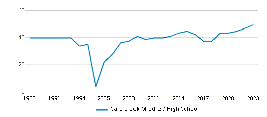 This chart displays the total teachers of Sale Creek Middle / High School by year, with the latest 2022-23 school year data. This chart displays the total teachers of Sale Creek Middle / High School by year, with the latest 2022-23 school year data.