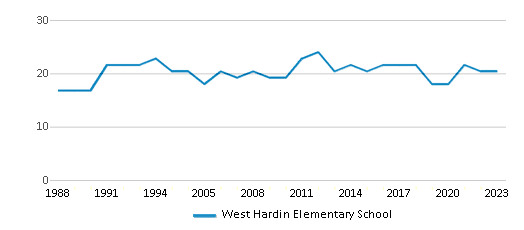 This chart displays the total teachers of West Hardin Elementary School by year, with the latest 2022-23 school year data. This chart displays the total teachers of West Hardin Elementary School by year, with the latest 2022-23 school year data.