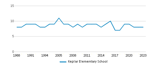 This chart displays the total teachers of Keplar Elementary School by year, with the latest 2022-23 school year data. This chart displays the total teachers of Keplar Elementary School by year, with the latest 2022-23 school year data.