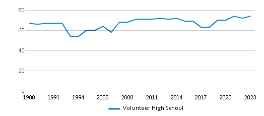 This chart displays the total teachers of Volunteer High School by year, with the latest 2022-23 school year data. This chart displays the total teachers of Volunteer High School by year, with the latest 2022-23 school year data.