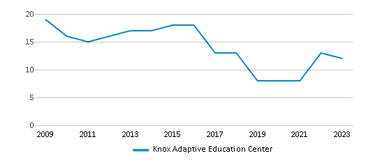This chart displays the total teachers of Knox Adaptive Education Center by year, with the latest 2022-23 school year data. This chart displays the total teachers of Knox Adaptive Education Center by year, with the latest 2022-23 school year data.