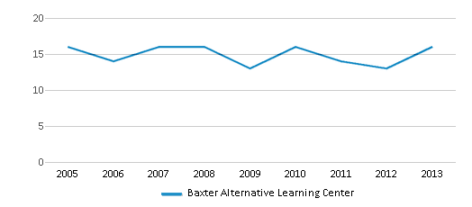This chart displays the total teachers of Baxter Alternative Learning Center by year, with the latest 2012-13 school year data. This chart displays the total teachers of Baxter Alternative Learning Center by year, with the latest 2012-13 school year data.