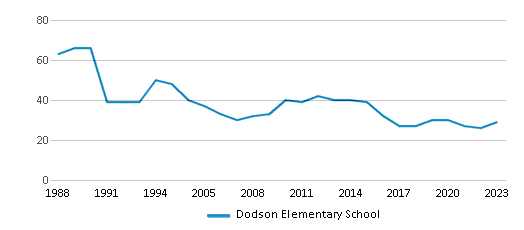 This chart displays the total teachers of Dodson Elementary School by year, with the latest 2022-23 school year data. This chart displays the total teachers of Dodson Elementary School by year, with the latest 2022-23 school year data.