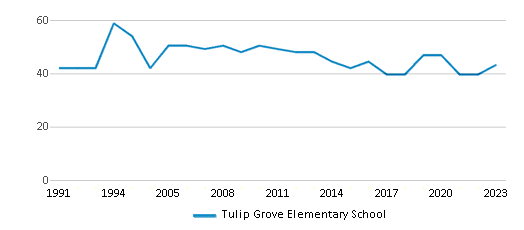 This chart displays the total teachers of Tulip Grove Elementary School by year, with the latest 2022-23 school year data. This chart displays the total teachers of Tulip Grove Elementary School by year, with the latest 2022-23 school year data.