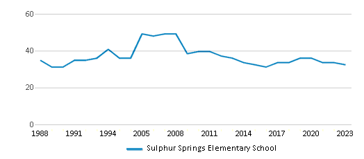 This chart displays the total teachers of Sulphur Springs Elementary School by year, with the latest 2022-23 school year data. This chart displays the total teachers of Sulphur Springs Elementary School by year, with the latest 2022-23 school year data.
