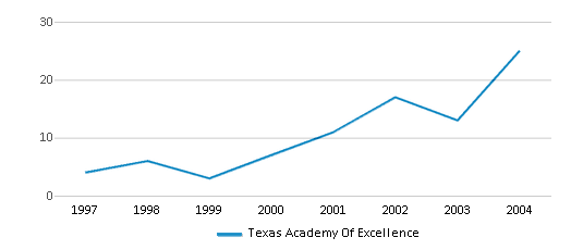 This chart displays the total teachers of Texas Academy Of Excellence by year, with the latest 2003-04 school year data. This chart displays the total teachers of Texas Academy Of Excellence by year, with the latest 2003-04 school year data.