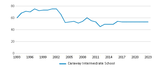 This chart displays the total teachers of Caraway Intermediate School by year, with the latest 2022-23 school year data. This chart displays the total teachers of Caraway Intermediate School by year, with the latest 2022-23 school year data.
