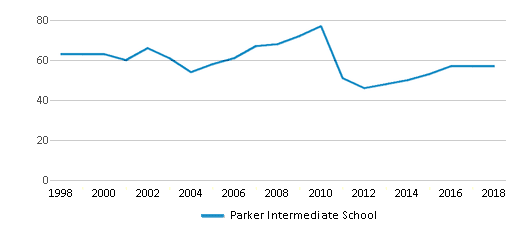 This chart displays the total teachers of Parker Intermediate School by year, with the latest 2017-18 school year data. This chart displays the total teachers of Parker Intermediate School by year, with the latest 2017-18 school year data.