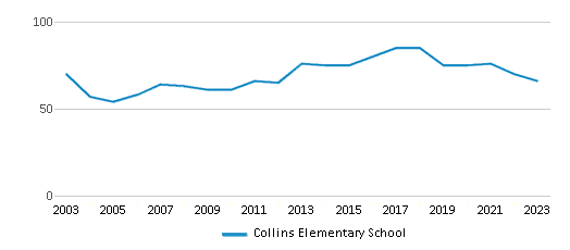 This chart displays the total teachers of Collins Elementary School by year, with the latest 2022-23 school year data. This chart displays the total teachers of Collins Elementary School by year, with the latest 2022-23 school year data.