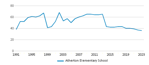 This chart displays the total teachers of Atherton Elementary School by year, with the latest 2022-23 school year data. This chart displays the total teachers of Atherton Elementary School by year, with the latest 2022-23 school year data.