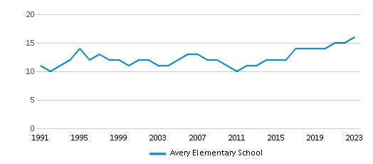 This chart displays the total teachers of Avery Elementary School by year, with the latest 2022-23 school year data. This chart displays the total teachers of Avery Elementary School by year, with the latest 2022-23 school year data.