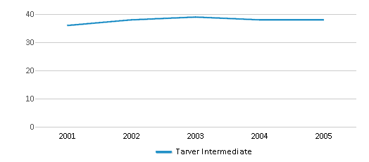 This chart displays the total teachers of Tarver Intermediate by year, with the latest 2004-05 school year data. This chart displays the total teachers of Tarver Intermediate by year, with the latest 2004-05 school year data.