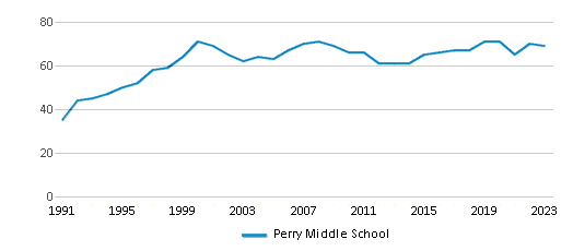 This chart displays the total teachers of Perry Middle School by year, with the latest 2022-23 school year data. This chart displays the total teachers of Perry Middle School by year, with the latest 2022-23 school year data.