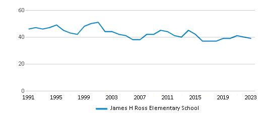 This chart displays the total teachers of James H Ross Elementary School by year, with the latest 2022-23 school year data. This chart displays the total teachers of James H Ross Elementary School by year, with the latest 2022-23 school year data.