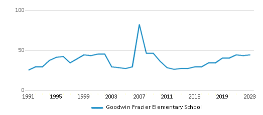 This chart displays the total teachers of Goodwin Frazier Elementary School by year, with the latest 2022-23 school year data. This chart displays the total teachers of Goodwin Frazier Elementary School by year, with the latest 2022-23 school year data.
