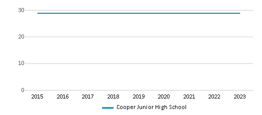 This chart displays the total teachers of Cooper Junior High School by year, with the latest 2022-23 school year data. This chart displays the total teachers of Cooper Junior High School by year, with the latest 2022-23 school year data.