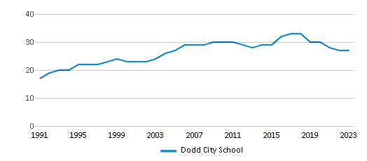 This chart displays the total teachers of Dodd City School by year, with the latest 2022-23 school year data. This chart displays the total teachers of Dodd City School by year, with the latest 2022-23 school year data.