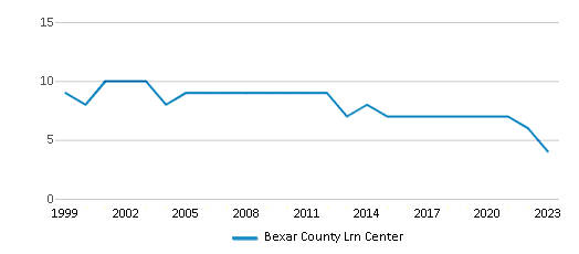 This chart displays the total teachers of Bexar County Lrn Center by year, with the latest 2022-23 school year data. This chart displays the total teachers of Bexar County Lrn Center by year, with the latest 2022-23 school year data.