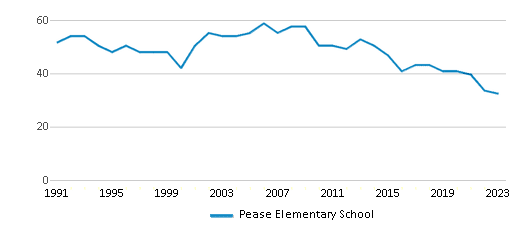 This chart displays the total teachers of Pease Elementary School by year, with the latest 2022-23 school year data. This chart displays the total teachers of Pease Elementary School by year, with the latest 2022-23 school year data.
