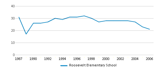 This chart displays the total teachers of Roosevelt Elementary School by year, with the latest 2005-06 school year data. This chart displays the total teachers of Roosevelt Elementary School by year, with the latest 2005-06 school year data.
