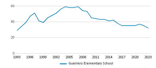 This chart displays the total teachers of Guerrero Elementary School by year, with the latest 2022-23 school year data. This chart displays the total teachers of Guerrero Elementary School by year, with the latest 2022-23 school year data.