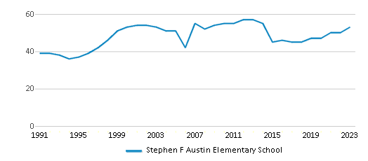 This chart displays the total teachers of Stephen F Austin Elementary School by year, with the latest 2022-23 school year data. This chart displays the total teachers of Stephen F Austin Elementary School by year, with the latest 2022-23 school year data.