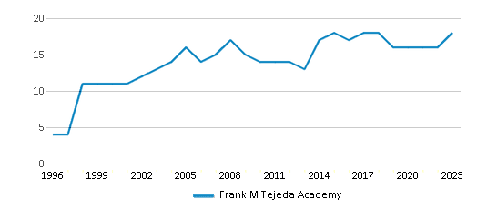 This chart displays the total teachers of Frank M Tejeda Academy by year, with the latest 2022-23 school year data. This chart displays the total teachers of Frank M Tejeda Academy by year, with the latest 2022-23 school year data.