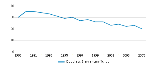 This chart displays the total teachers of Douglass Elementary School by year, with the latest 2004-05 school year data. This chart displays the total teachers of Douglass Elementary School by year, with the latest 2004-05 school year data.