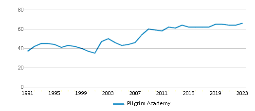 This chart displays the total teachers of Pilgrim Academy by year, with the latest 2022-23 school year data. This chart displays the total teachers of Pilgrim Academy by year, with the latest 2022-23 school year data.