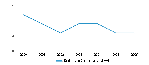 This chart displays the total teachers of Kazi Shule Elementary School by year, with the latest 2005-06 school year data. This chart displays the total teachers of Kazi Shule Elementary School by year, with the latest 2005-06 school year data.