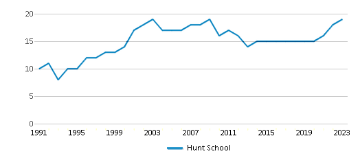 This chart displays the total teachers of Hunt School by year, with the latest 2022-23 school year data. This chart displays the total teachers of Hunt School by year, with the latest 2022-23 school year data.