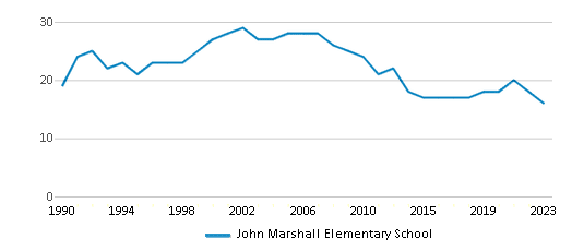 This chart displays the total teachers of John Marshall Elementary School by year, with the latest 2022-23 school year data. This chart displays the total teachers of John Marshall Elementary School by year, with the latest 2022-23 school year data.