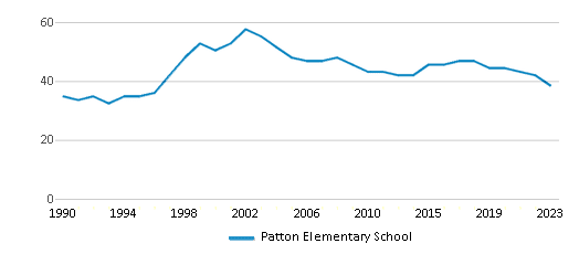 This chart displays the total teachers of Patton Elementary School by year, with the latest 2022-23 school year data. This chart displays the total teachers of Patton Elementary School by year, with the latest 2022-23 school year data.