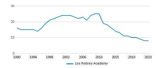 This chart displays the total teachers of Los Robles Academy by year, with the latest 2022-23 school year data. This chart displays the total teachers of Los Robles Academy by year, with the latest 2022-23 school year data.
