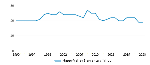 This chart displays the total teachers of Happy Valley Elementary School by year, with the latest 2022-23 school year data. This chart displays the total teachers of Happy Valley Elementary School by year, with the latest 2022-23 school year data.