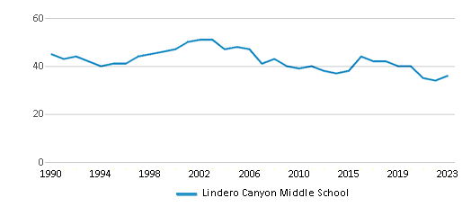 This chart displays the total teachers of Lindero Canyon Middle School by year, with the latest 2022-23 school year data. This chart displays the total teachers of Lindero Canyon Middle School by year, with the latest 2022-23 school year data.