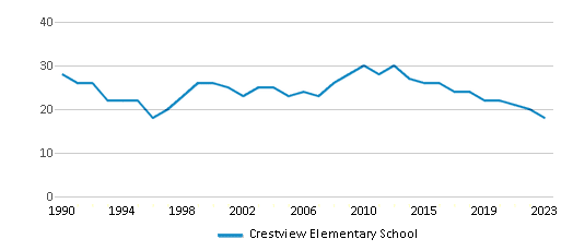 This chart displays the total teachers of Crestview Elementary School by year, with the latest 2022-23 school year data. This chart displays the total teachers of Crestview Elementary School by year, with the latest 2022-23 school year data.