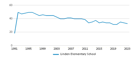 This chart displays the total teachers of Linden Elementary School by year, with the latest 2022-23 school year data. This chart displays the total teachers of Linden Elementary School by year, with the latest 2022-23 school year data.