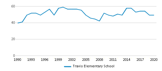 This chart displays the total teachers of Travis Elementary School by year, with the latest 2019-20 school year data. This chart displays the total teachers of Travis Elementary School by year, with the latest 2019-20 school year data.
