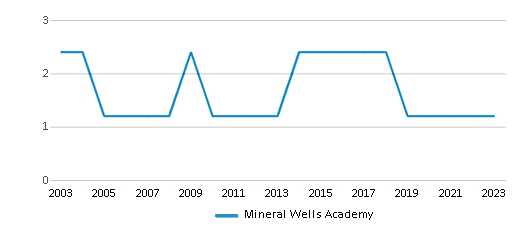This chart displays the total teachers of Mineral Wells Academy by year, with the latest 2022-23 school year data. This chart displays the total teachers of Mineral Wells Academy by year, with the latest 2022-23 school year data.