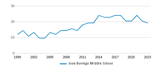 This chart displays the total teachers of Jose Borrego Middle School by year, with the latest 2022-23 school year data. This chart displays the total teachers of Jose Borrego Middle School by year, with the latest 2022-23 school year data.