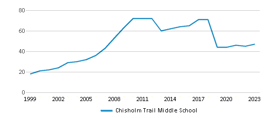 This chart displays the total teachers of Chisholm Trail Middle School by year, with the latest 2022-23 school year data. This chart displays the total teachers of Chisholm Trail Middle School by year, with the latest 2022-23 school year data.
