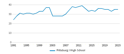 This chart displays the total teachers of Pittsburg J High School by year, with the latest 2022-23 school year data. This chart displays the total teachers of Pittsburg J High School by year, with the latest 2022-23 school year data.