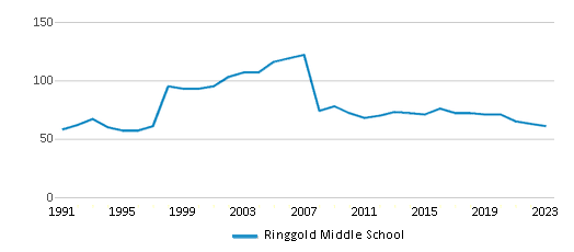 This chart displays the total teachers of Ringgold Middle School by year, with the latest 2022-23 school year data. This chart displays the total teachers of Ringgold Middle School by year, with the latest 2022-23 school year data.