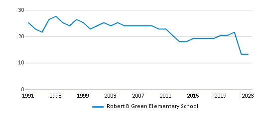 This chart displays the total teachers of Robert B Green Elementary School by year, with the latest 2022-23 school year data. This chart displays the total teachers of Robert B Green Elementary School by year, with the latest 2022-23 school year data.