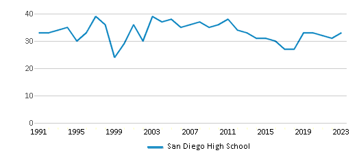 This chart displays the total teachers of San Diego High School by year, with the latest 2022-23 school year data. This chart displays the total teachers of San Diego High School by year, with the latest 2022-23 school year data.